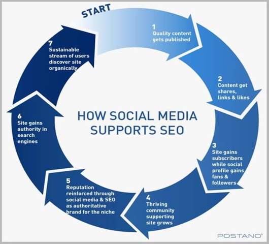 How Social Media Supports SEO