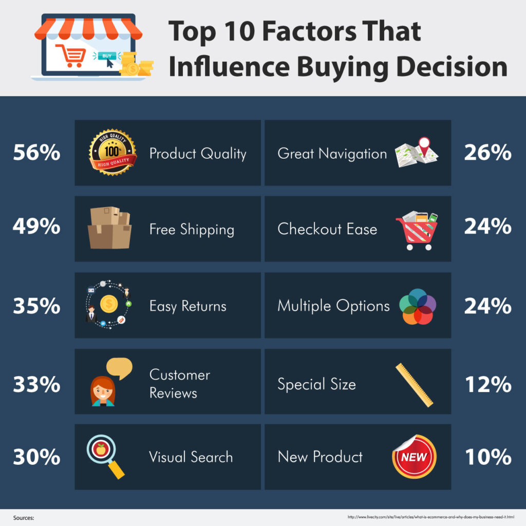 Top 10 Factors that Influence Buying Decision