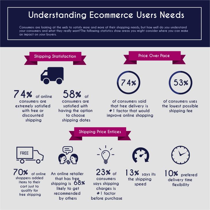 Understanding eCommerce User Needs