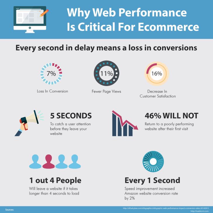 Why is Website Performance Critical?