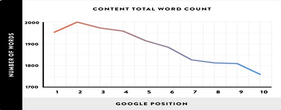 Word Count vs Google Position