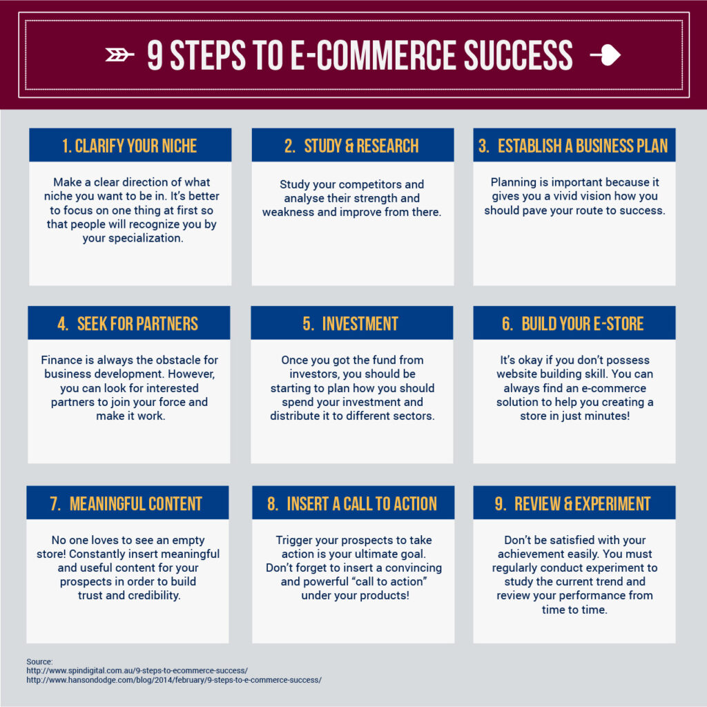 9 Steps to eCommerce Success